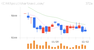 レント(372A)の日足チャート