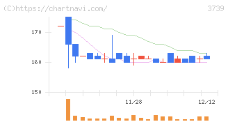コムシード(3739)の日足チャート