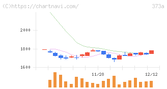 リップス(373A)の日足チャート