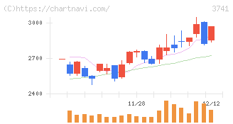 セック(3741)の日足チャート