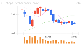 サイオス(3744)の日足チャート