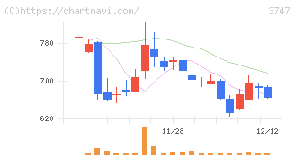 インタートレード(3747)の日足チャート