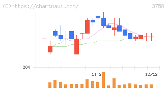 アエリア(3758)の日足チャート