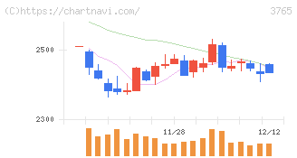 ガンホー・オンライン・エンターテイメント(3765)の日足チャート