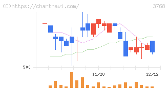 リスクモンスター(3768)の日足チャート