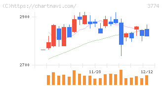 インターネットイニシアティブ(3774)の日足チャート