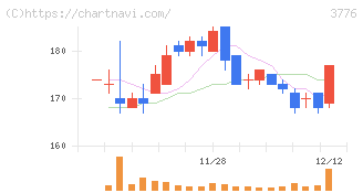ブロードバンドタワー(3776)の日足チャート