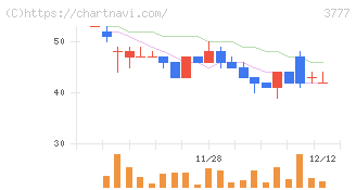 環境フレンドリーホールディングス(3777)の日足チャート
