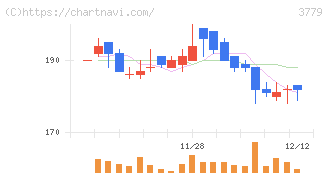 ジェイ・エスコム　ホールディングス(3779)の日足チャート