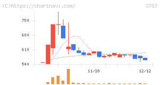 テクノマセマティカル(3787)の日足チャート