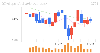 ＩＧポート(3791)の日足チャート