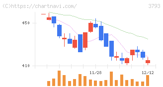 ドリコム(3793)の日足チャート