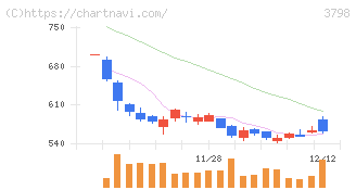 ＵＬＳグループ(3798)の日足チャート