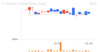 ユニリタ(3800)の日足チャート