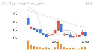 イメージ情報開発(3803)の日足チャート