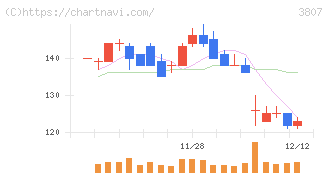 フィスコ(3807)の日足チャート