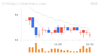 オーケーウェブ(3808)の日足チャート