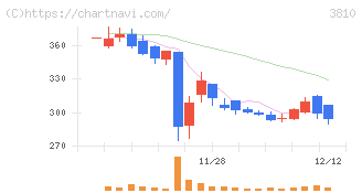 サイバーステップホールディングス(3810)の日足チャート