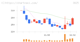 リミックスポイント(3825)の日足チャート