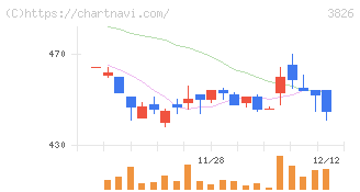 システムインテグレータ(3826)の日足チャート