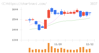 アドソル日進(3837)の日足チャート