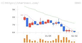 パス(3840)の日足チャート