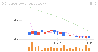 ネクストジェン(3842)の日足チャート
