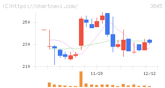 アイフリークモバイル(3845)の日足チャート