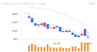 アステリア(3853)の日足チャート