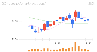 アイル(3854)の日足チャート