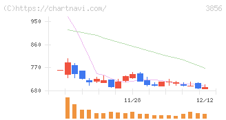 Ａｂａｌａｎｃｅ(3856)の日足チャート