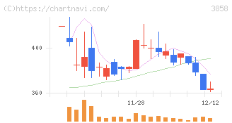 ユビキタスＡＩ(3858)の日足チャート