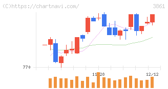 王子ホールディングス(3861)の日足チャート