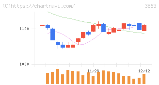 日本製紙(3863)の日足チャート