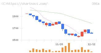 みのや(386A)の日足チャート