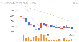 フラー(387A)の日足チャート