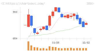 大王製紙(3880)の日足チャート