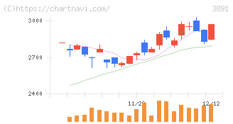 ニッポン高度紙工業(3891)の日足チャート