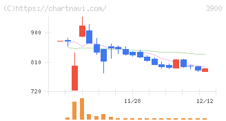クラウドワークス(3900)の日足チャート