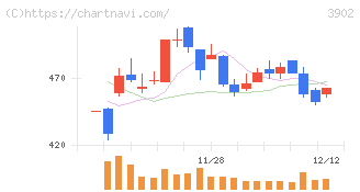 メディカル・データ・ビジョン(3902)の日足チャート