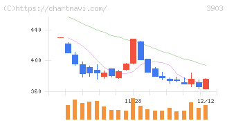 ｇｕｍｉ(3903)の日足チャート