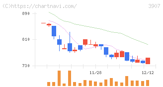 シリコンスタジオ(3907)の日足チャート