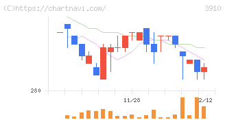 エムケイシステム(3910)の日足チャート