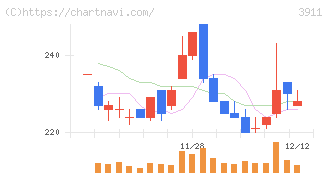 Ａｉｍｉｎｇ(3911)の日足チャート