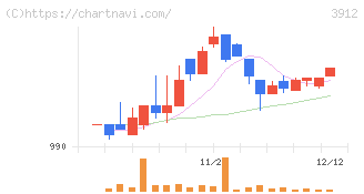 モバイルファクトリー(3912)の日足チャート