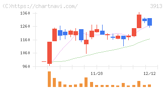 ＧｒｅｅｎＢｅｅ(3913)の日足チャート