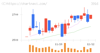 デジタル・インフォメーション・テクノロジー(3916)の日足チャート