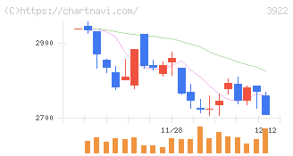 ＰＲ　ＴＩＭＥＳ(3922)の日足チャート
