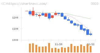ラクス(3923)の日足チャート