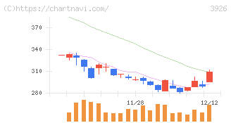 オープンドア(3926)の日足チャート